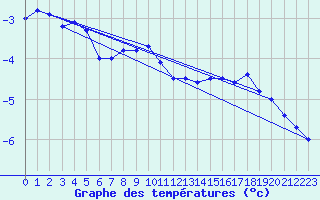 Courbe de tempratures pour Somna-Kvaloyfjellet