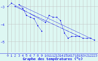 Courbe de tempratures pour Frosta