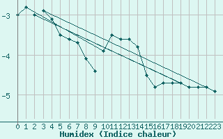 Courbe de l'humidex pour Frosta