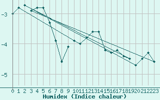 Courbe de l'humidex pour Hemavan-Skorvfjallet
