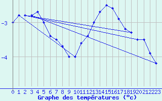 Courbe de tempratures pour Evreux (27)