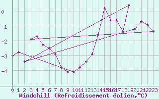 Courbe du refroidissement olien pour Bad Marienberg