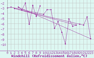Courbe du refroidissement olien pour Virgen