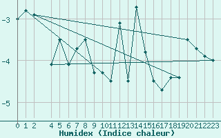 Courbe de l'humidex pour Makkaur Fyr