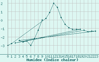 Courbe de l'humidex pour Ocna Sugatag