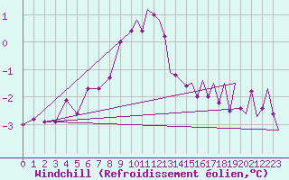 Courbe du refroidissement olien pour Visby Flygplats