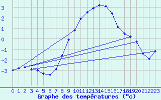 Courbe de tempratures pour Groebming