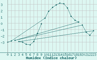 Courbe de l'humidex pour Groebming