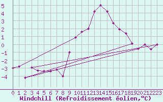 Courbe du refroidissement olien pour Disentis