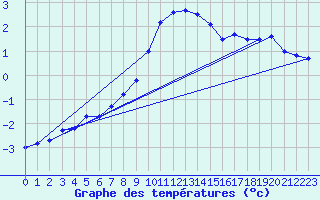 Courbe de tempratures pour Ziar Nad Hronom