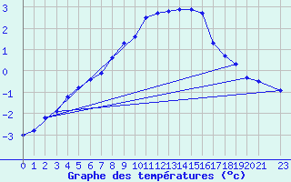 Courbe de tempratures pour Mont-Rigi (Be)