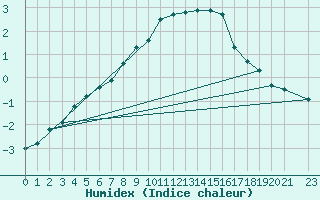 Courbe de l'humidex pour Mont-Rigi (Be)