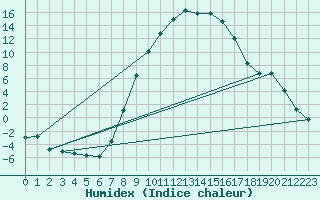 Courbe de l'humidex pour Wielenbach (Demollst