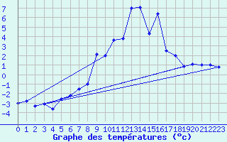 Courbe de tempratures pour La Molina