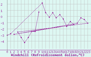 Courbe du refroidissement olien pour Krakenes