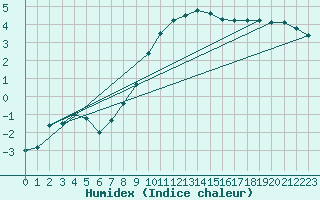 Courbe de l'humidex pour De Bilt (PB)