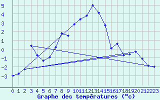 Courbe de tempratures pour Ineu Mountain