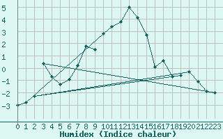 Courbe de l'humidex pour Ineu Mountain