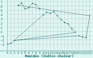 Courbe de l'humidex pour Courtelary