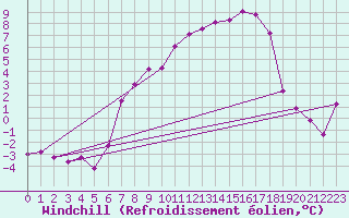 Courbe du refroidissement olien pour Elpersbuettel