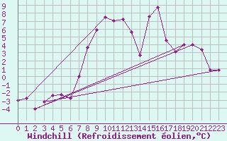 Courbe du refroidissement olien pour Targu Lapus
