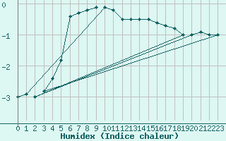 Courbe de l'humidex pour Porkalompolo