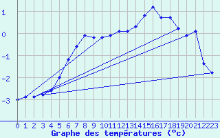 Courbe de tempratures pour Mont-Aigoual (30)