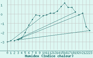 Courbe de l'humidex pour Mont-Aigoual (30)