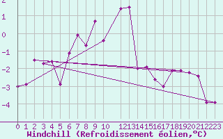 Courbe du refroidissement olien pour Utsjoki Nuorgam rajavartioasema