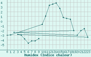 Courbe de l'humidex pour Scuol