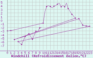 Courbe du refroidissement olien pour Leeming
