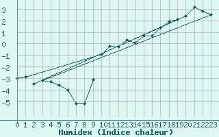 Courbe de l'humidex pour Norsjoe