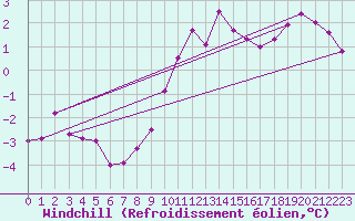 Courbe du refroidissement olien pour Torpup A