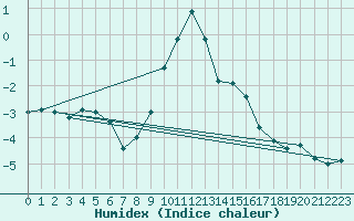 Courbe de l'humidex pour La Brvine (Sw)