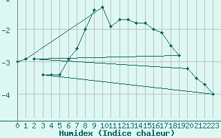 Courbe de l'humidex pour Mierkenis