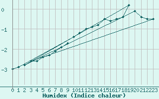 Courbe de l'humidex pour Salen-Reutenen