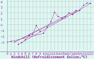 Courbe du refroidissement olien pour Ljungby