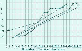 Courbe de l'humidex pour Luzern