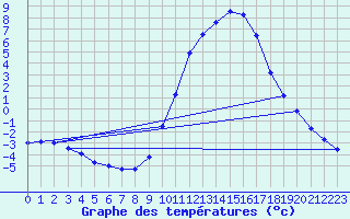 Courbe de tempratures pour Cadenet (84)