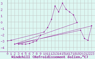 Courbe du refroidissement olien pour Boscombe Down