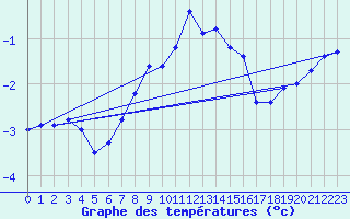 Courbe de tempratures pour Retitis-Calimani