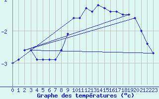 Courbe de tempratures pour Namsskogan