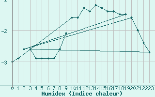 Courbe de l'humidex pour Namsskogan