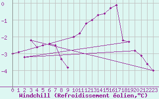 Courbe du refroidissement olien pour Chlons-en-Champagne (51)