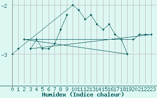 Courbe de l'humidex pour Sonnblick - Autom.