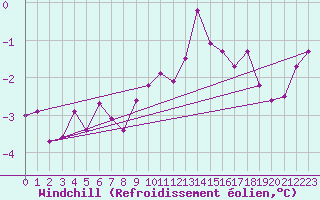 Courbe du refroidissement olien pour Meppen