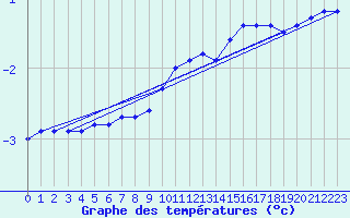 Courbe de tempratures pour Hoherodskopf-Vogelsberg