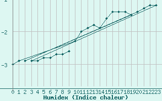 Courbe de l'humidex pour Hoherodskopf-Vogelsberg