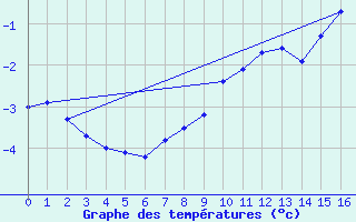 Courbe de tempratures pour Saffr (44)