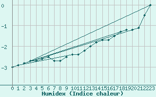 Courbe de l'humidex pour Schmuecke